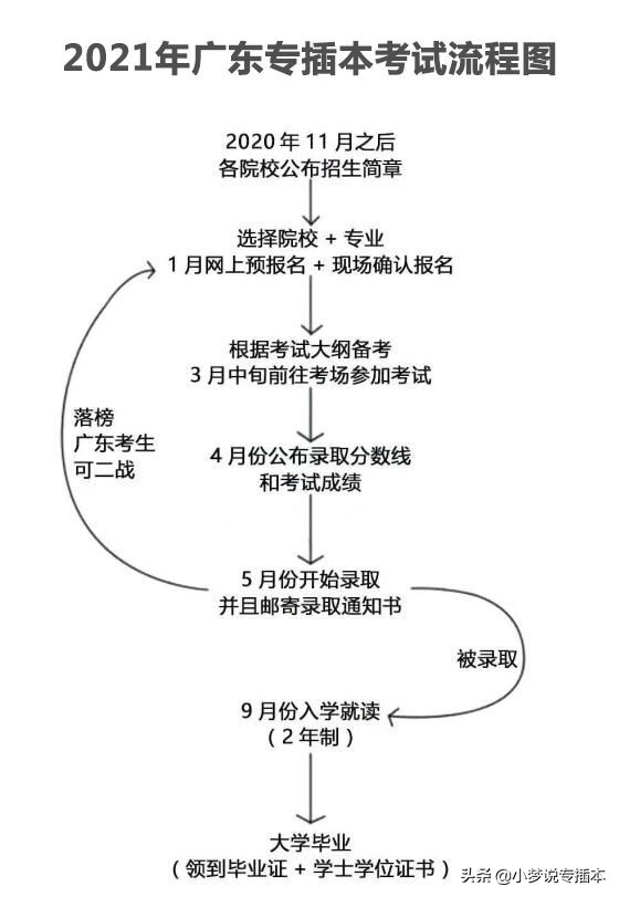 2020年专插本考前需要做的事,2022年专插本考试要去现场报名吗