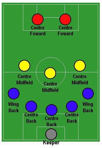 足球8人制阵型,足球阵型发展史
