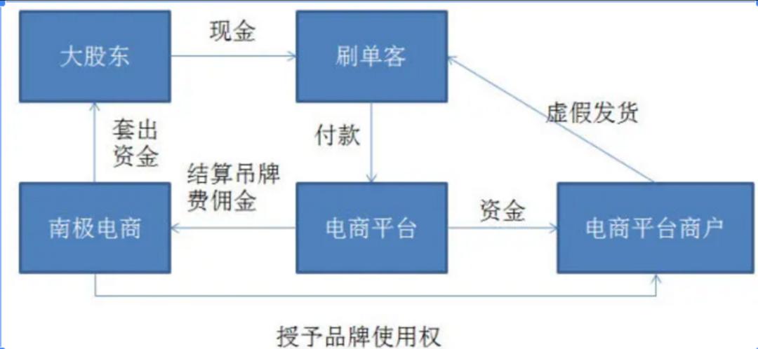 南极电商财务造假真的吗,南极电商吊牌服务
