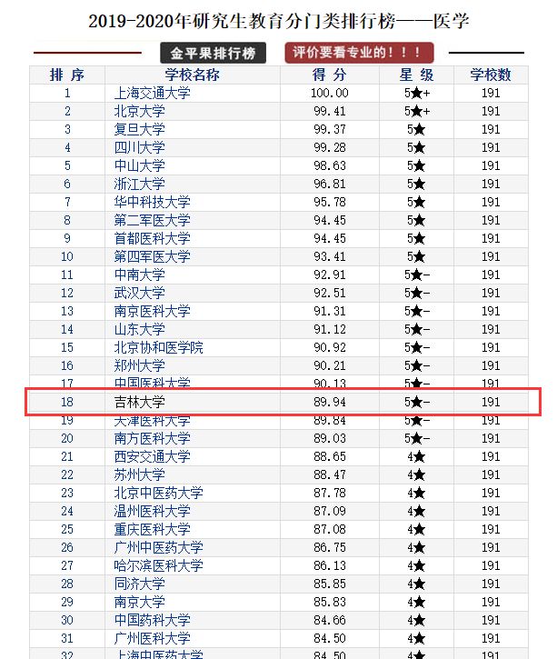听说吉林大学是最好考的985？