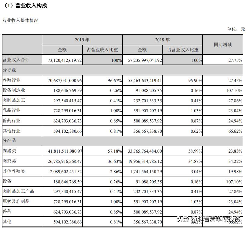 温氏股份猪周期,温氏股份家禽第一季度业绩