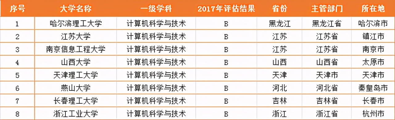 学计算机是报211还是普通双非大学,想学计算机专业又考不上怎么办