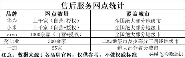 买手机常被忽略的三个参数，售后服务应排在第一位，最后是二手机