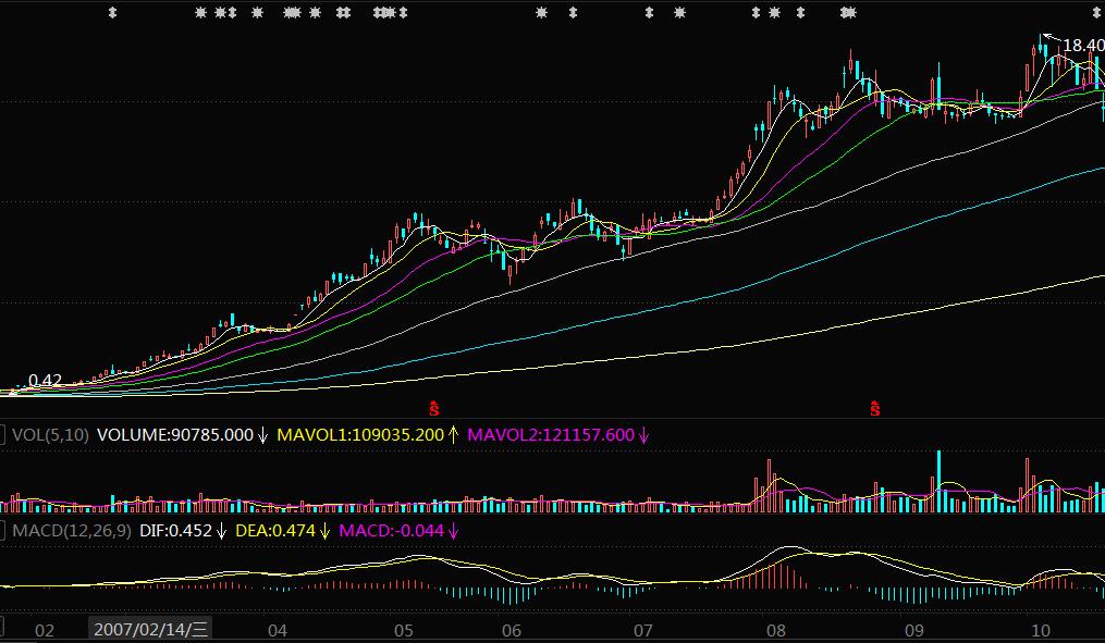 史诗级超级大牛市,2005年到2007股票大牛市