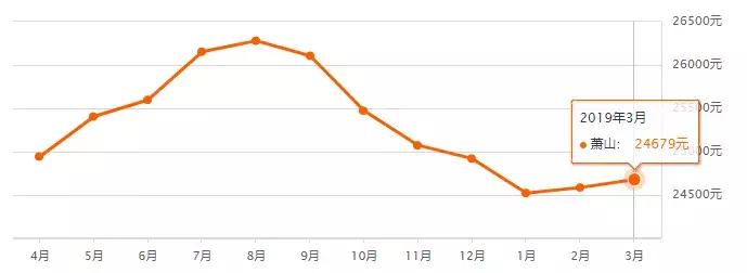 最近杭州二手房房价涨了吗,杭州新房房价暴跌一览表