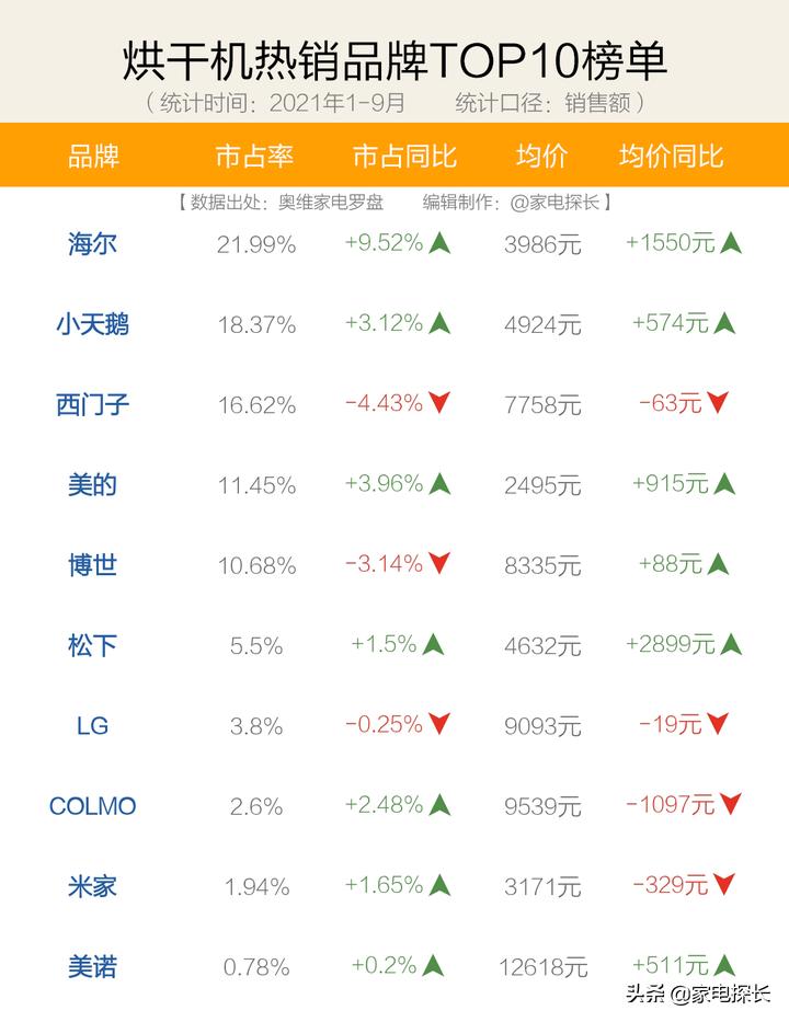 如何选购烘干机品牌呢知乎,烘干机价格差那么多应该怎么选