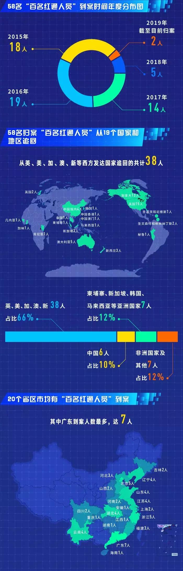 织密天网中国5年追回外逃人员,天网2018全国追回外逃人员