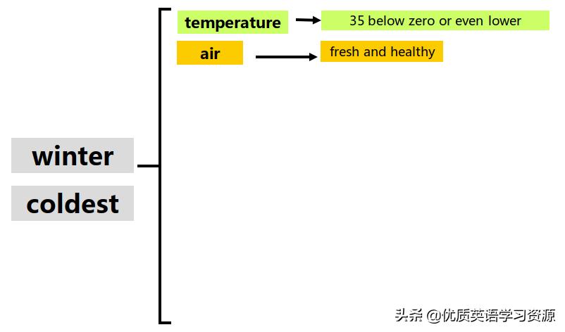 winter英文阅读,winter英语原版