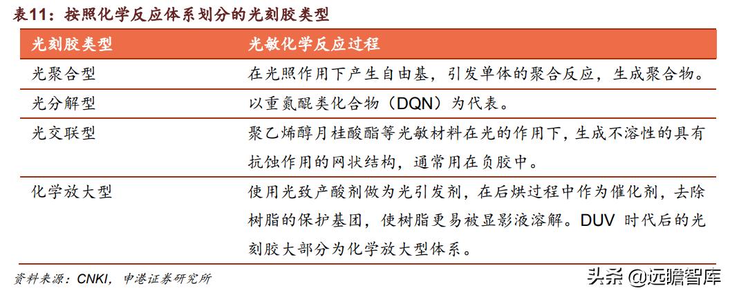 光刻胶：流动的黄金，形成全球群雄争霸格局，国内技术代差仍存在