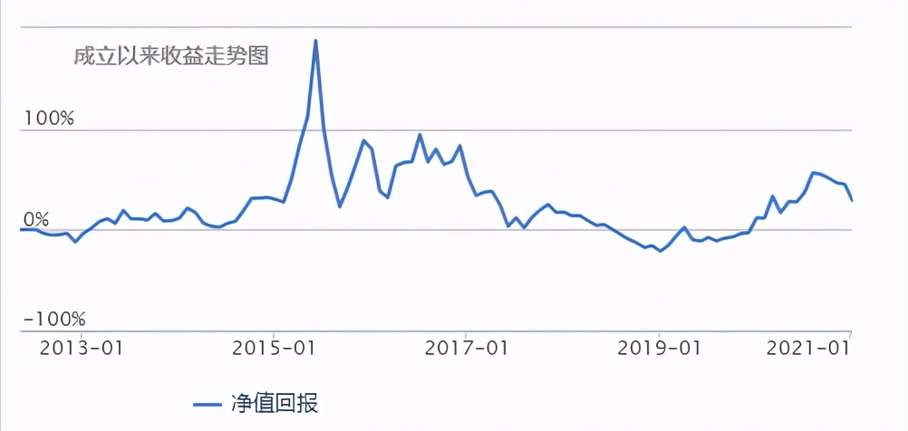三千点以下怎么投资基金呢,3400点前基金投资如何操作