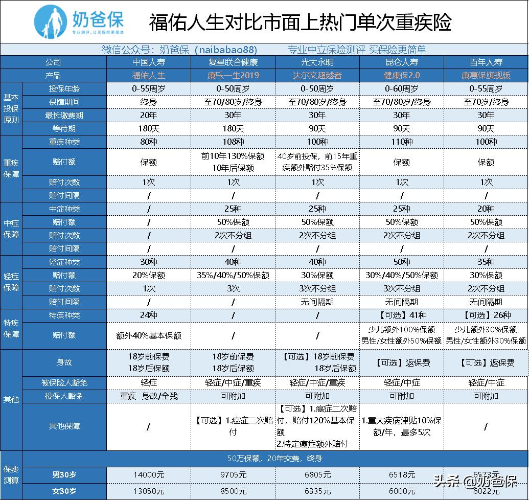 国寿福6种特定重疾,国寿福佑人生保险产品组合
