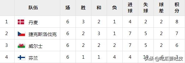 2020欧洲杯1/4决赛，捷克VS丹麦正式比赛交手记录