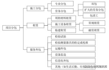 传统工程总承包甲方怎么控制成本,建设单位采用施工总承包的优点