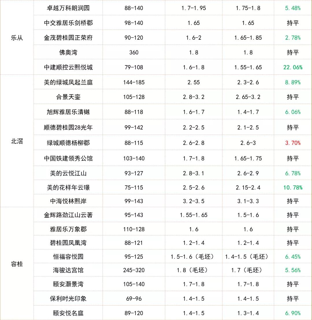 超90盘降价！最猛跌26.67%！佛山“断崖式”跌幅榜来了