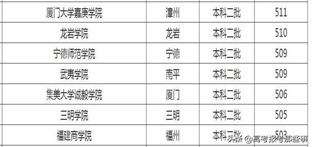 低分同学捡漏，福建最好考的5所公办大学，分数比民办高校都低