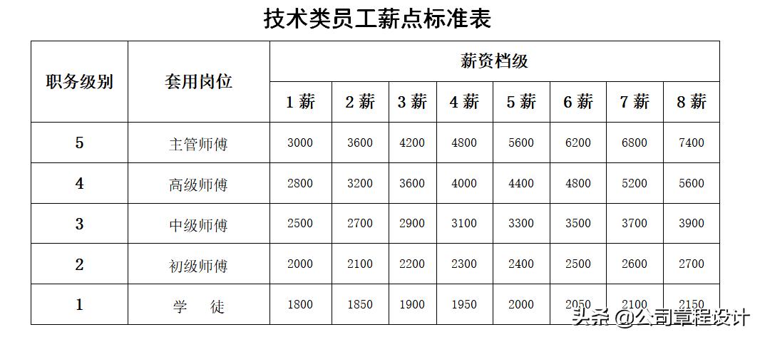 员工工资薪酬调整方案表,员工薪酬福利调整方案