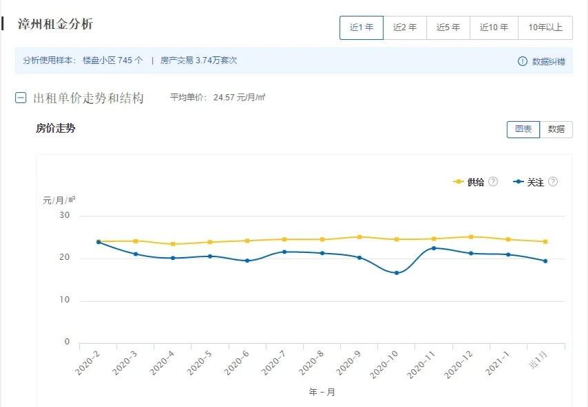 漳州房租最新消息,漳州租房租金多少钱一平