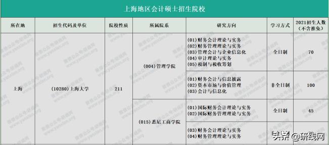 MPAcc择校|上海大学、上海国家会计学院招生、录取、学制学费