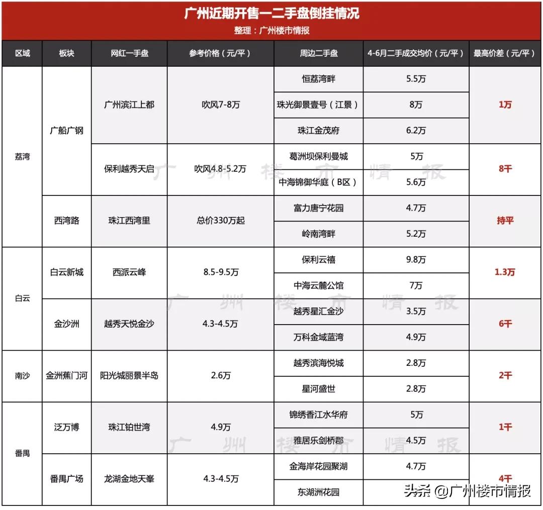 太卷了！天河、黄埔新盘，竟跟二手倒挂1万/㎡！还不抢吗？