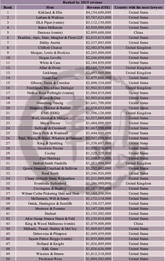 世界律所排名,2020年全国律所排名