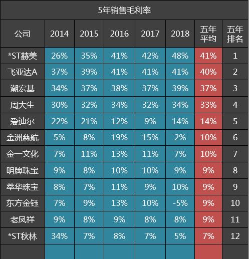 珠宝品牌利润率,鸿福珠宝老凤祥周大生