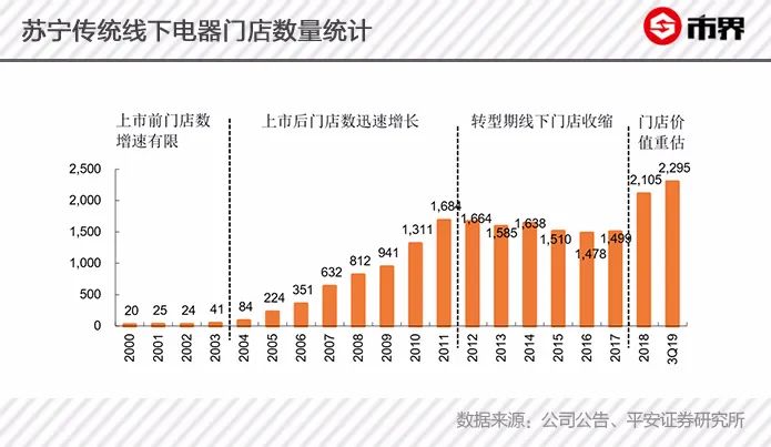 从国美到京东,苏宁输不起的连绵战争:每次转型都是大象转身
