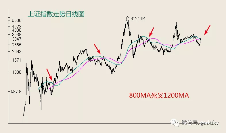 上证指数周线高位钝化,上证指数持续反弹怎么办