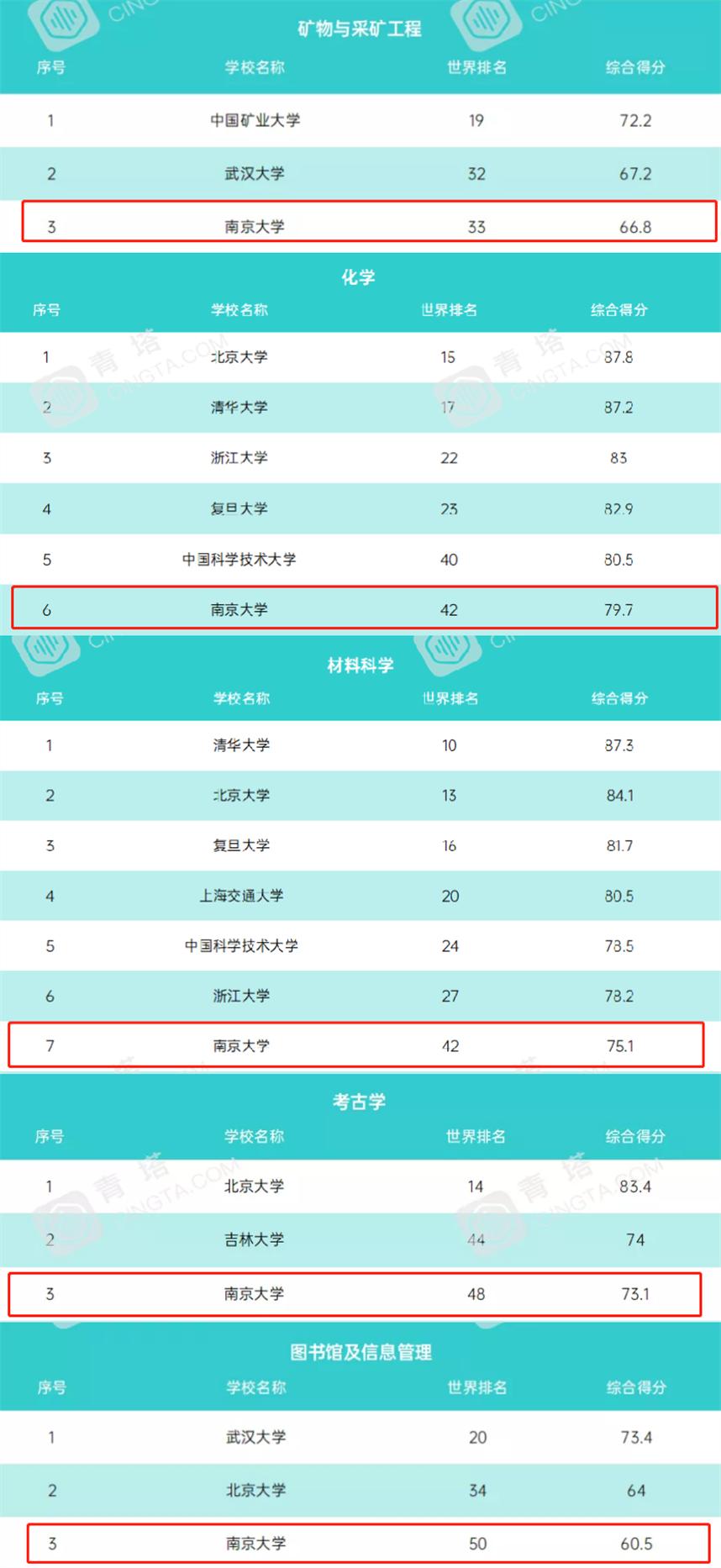 重磅聚焦!又一世界大学排名发布,*京大南**学位列中国内地高校第6!