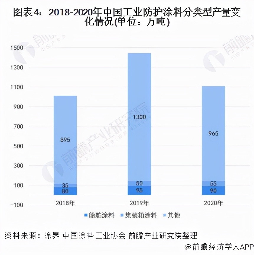 涂料市场未来发展,2022年涂料市场规模