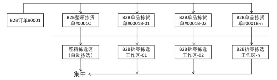 先进拣选技术背后的拣选策略与应用｜拣选技术与策略分析专题（六）