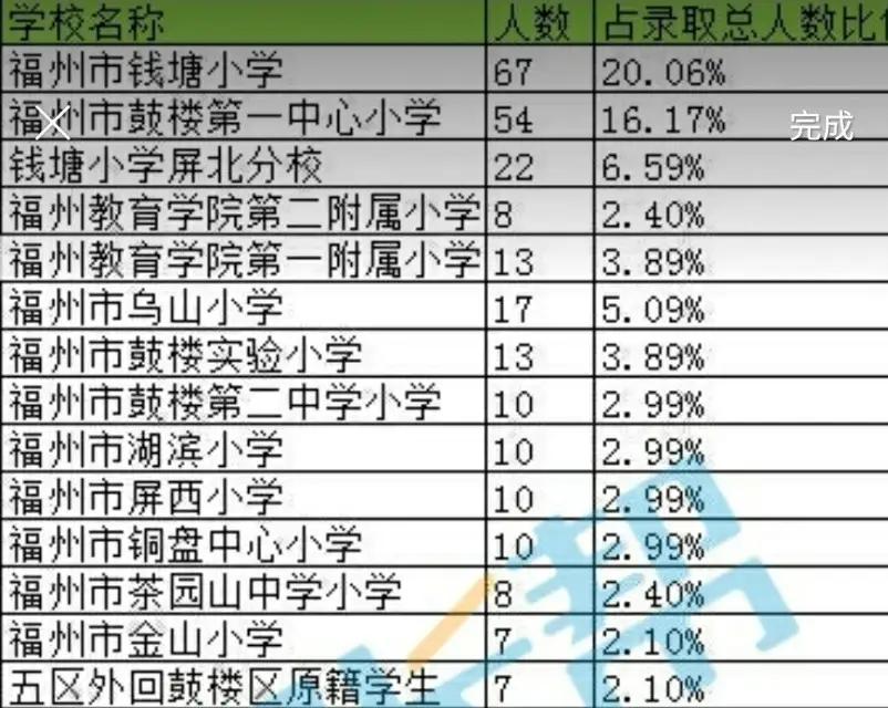 （下篇）福州小学分类之谜一样的二类小学，真李逵与假李鬼