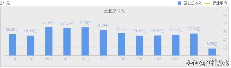 海航重组背后：方大碳素营收下滑，特钢震荡，东北制药利润极低…