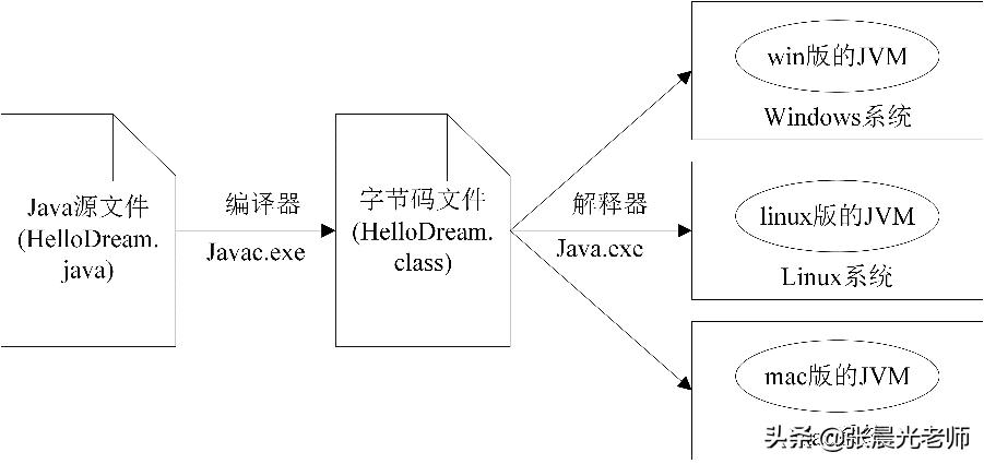 Java编程思想第3版,java编程思想视频教程