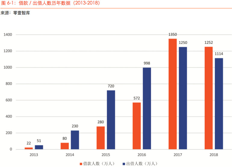 《借款人画像报告》，P2P网贷为社会创造的价值值得肯定