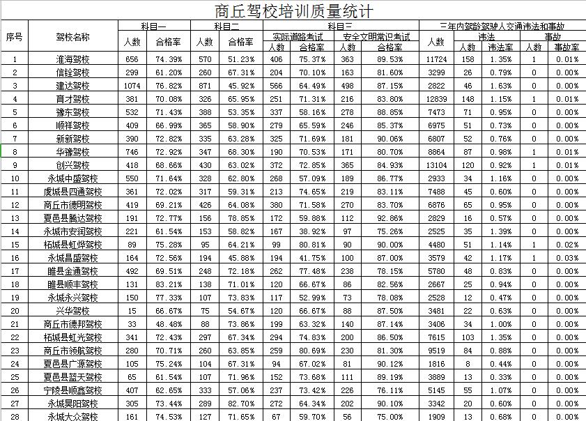 河南驾校通过率查询方式,商丘市驾校口碑排名