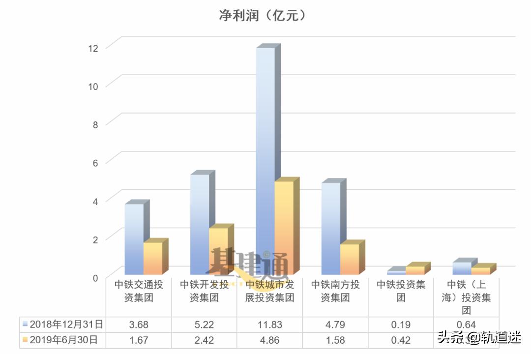 中国中铁投资公司的发展前景,中铁几大投资公司对比