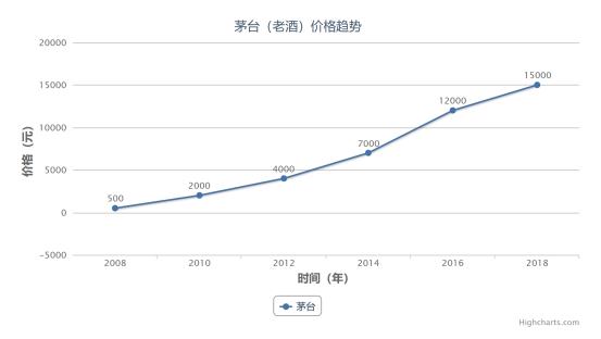 北京老酒价格,老酒的未来走势