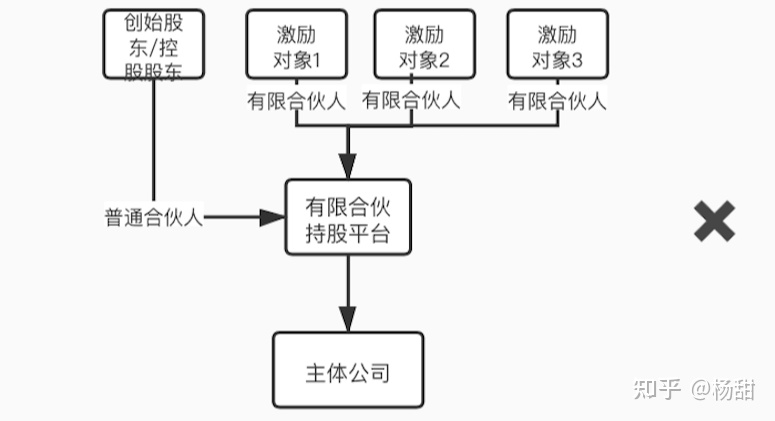 如何搭建股权激励的持股平台,如何用股权激励创业团队