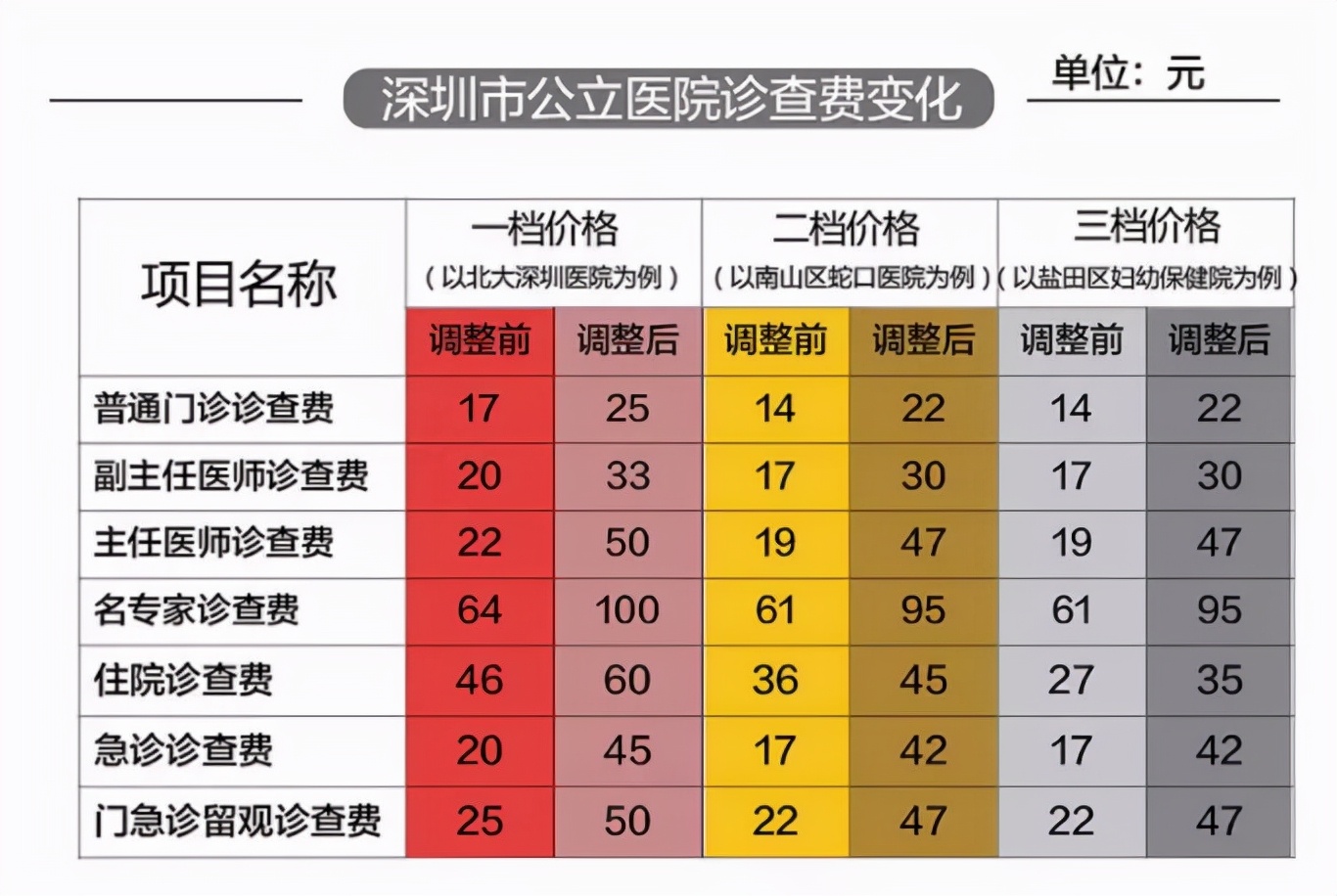 把医生捧上“天”的深圳，又放史上最大招医令：7734人！