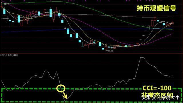 短线盈利只看cci指标准确率极高,股市指标cci的绝密用法