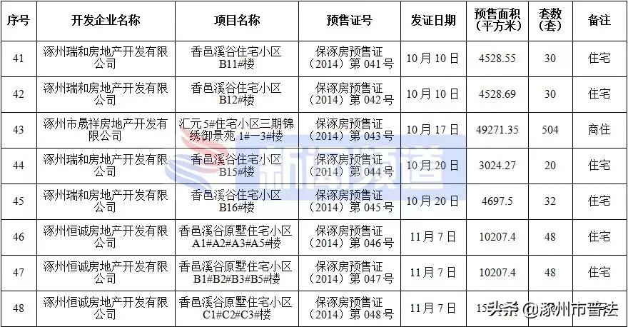 涿州高铁附近楼盘房价,河北涿州楼盘房价