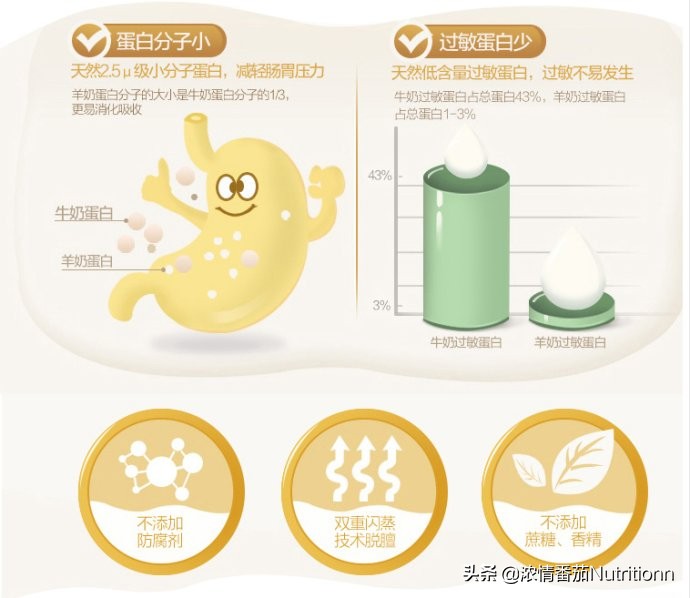 免疫球蛋白羊奶粉营养价值,羊奶粉和牛奶粉哪种营养价值更高