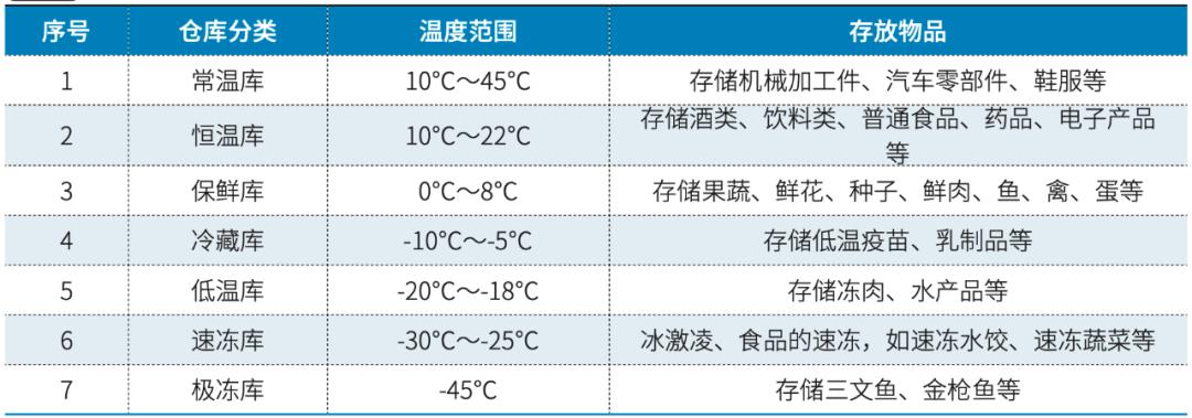 物流的发展与应用,物流的发展