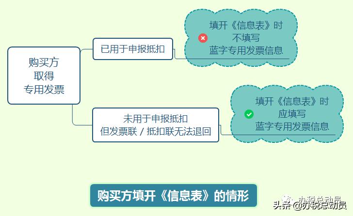 发票信息有误红冲需要做账吗,外贸企业进项发票勾选错误的处理