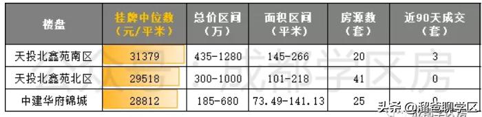 成都天涯石小学学区房一览表,成都性价比最高的老破小学区房