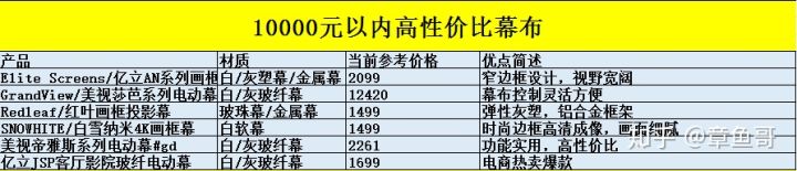 当贝x3幕布配白玻纤还是灰玻纤好,500流明用白玻纤还是灰玻纤幕布