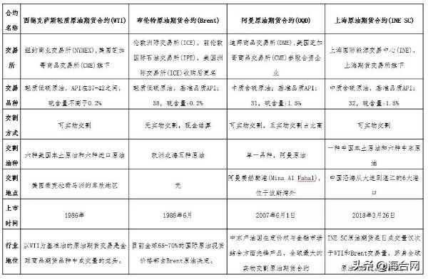 详细讨论原油期货的基本面分析,全球期货行情一网打尽最新汇总