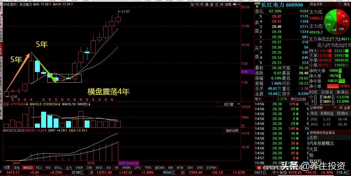 股市的架构是什么,股市形成底部结构会怎样