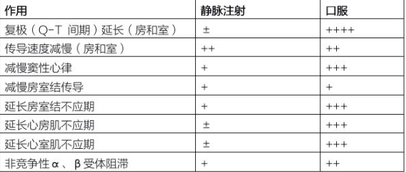 心律失常病人胺碘酮静推,胺碘酮治疗室性心律失常的用法