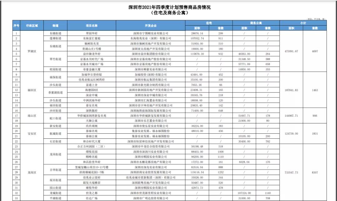年底深圳“四十余盘”争霸，谁最香？